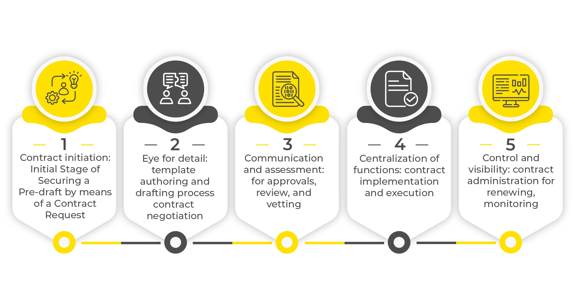 Communication and assessment for Contract management approval