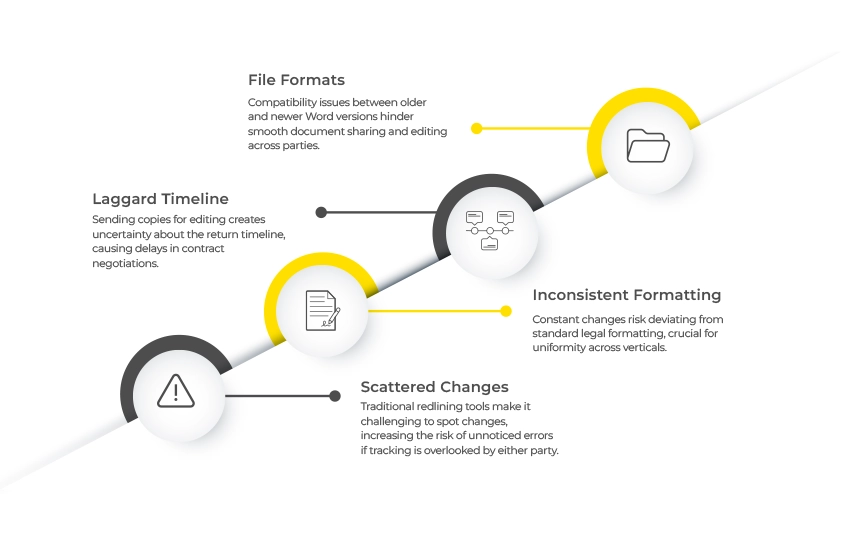 challenges to redlining contracts